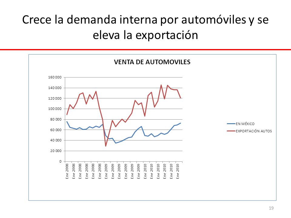 Crece la demanda interna por automóviles y se eleva la exportación 19
