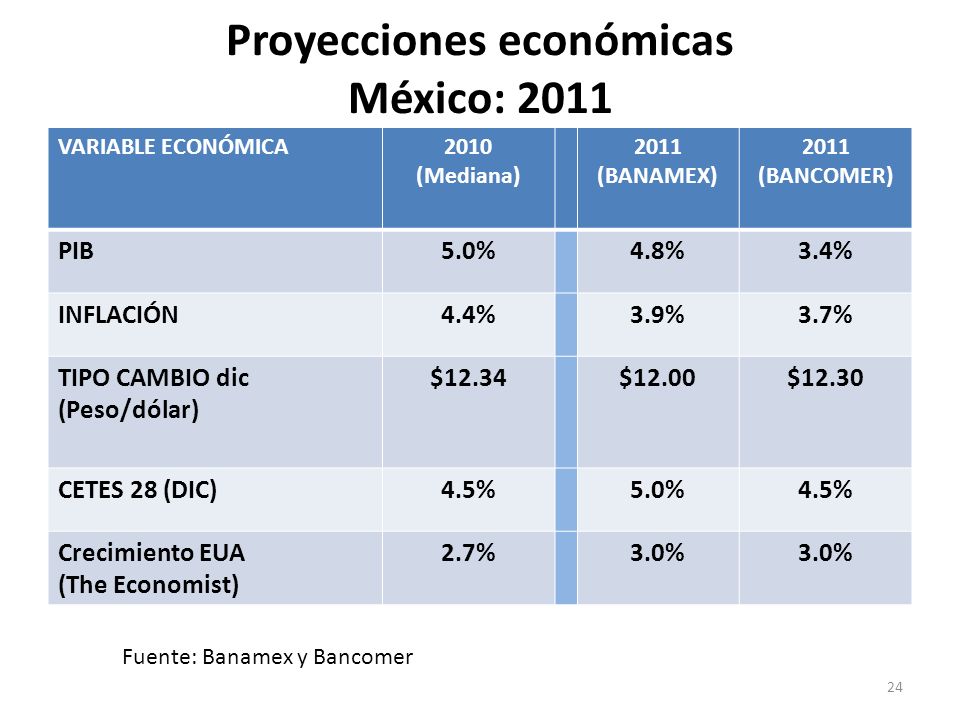 Proyecciones económicas México: 2011 VARIABLE ECONÓMICA2010 (Mediana) 2011 (BANAMEX) 2011 (BANCOMER) PIB5.0%4.8%3.4% INFLACIÓN4.4%3.9%3.7% TIPO CAMBIO dic (Peso/dólar) $12.34$12.00$12.30 CETES 28 (DIC)4.5%5.0%4.5% Crecimiento EUA (The Economist) 2.7%3.0% Fuente: Banamex y Bancomer 24