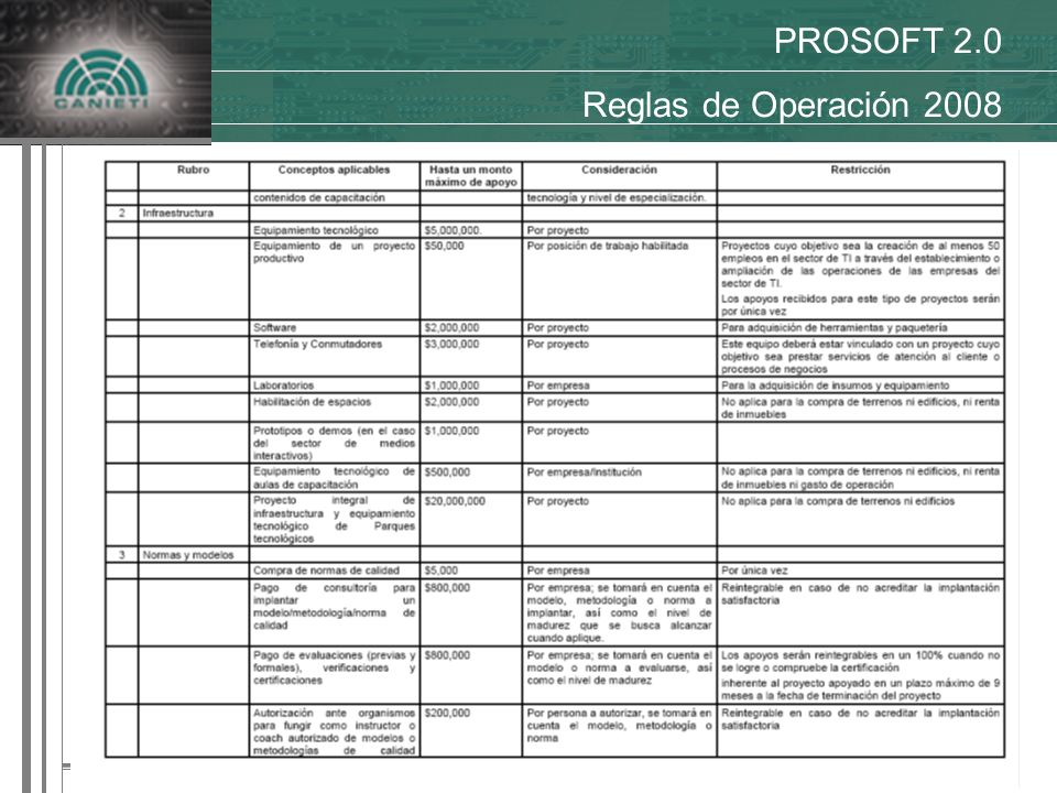 PROSOFT 2.0 Reglas de Operación 2008