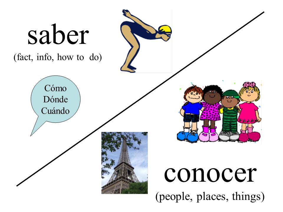 saber (fact, info, how to do) conocer (people, places, things) Cómo Dónde Cuándo