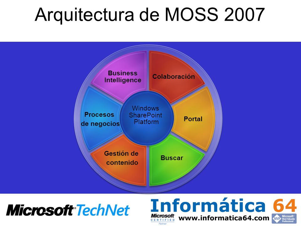Windows SharePoint Platform Gestión de contenido Buscar Procesos de negocios Portal Business Intelligence Colaboración Arquitectura de MOSS 2007