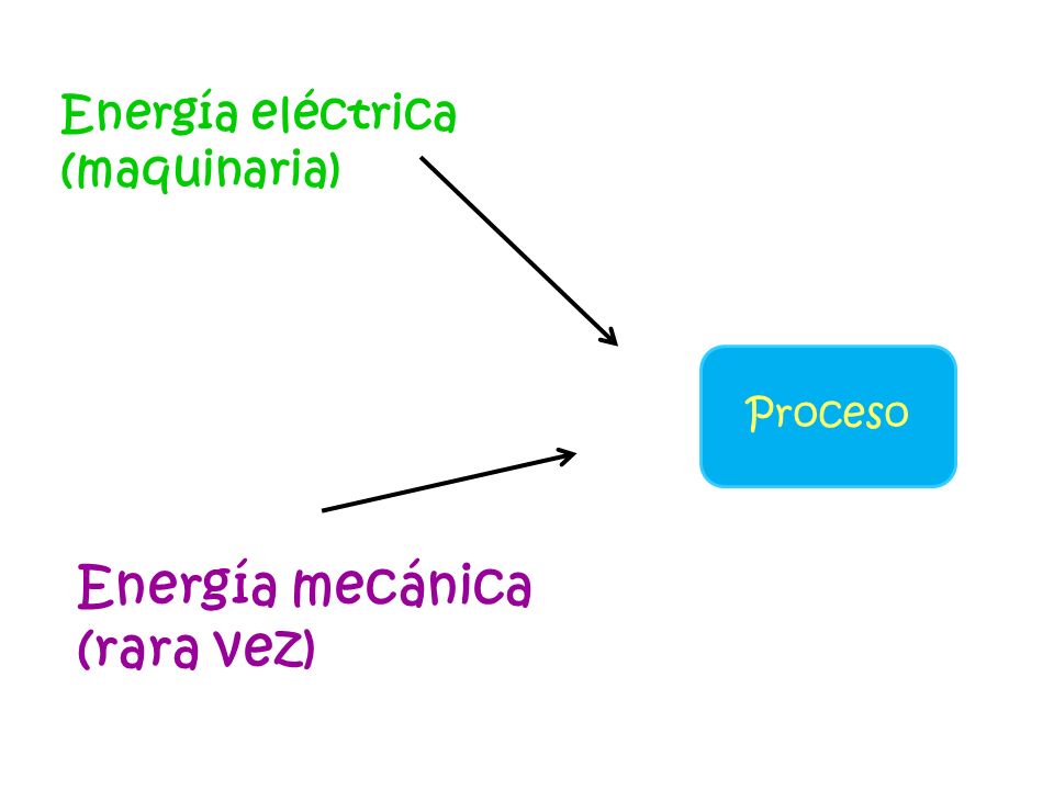 Proceso Energía eléctrica (maquinaria) Energía mecánica (rara vez)