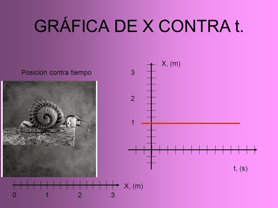 GRÁFICA DE X CONTRA t X, (m) t, (s) Posición contra tiempo X, (m)