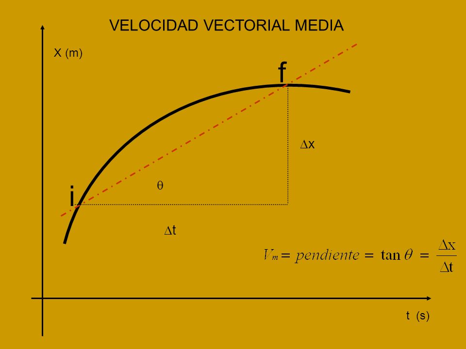 VELOCIDAD VECTORIAL MEDIA t (s) X (m) x t i f