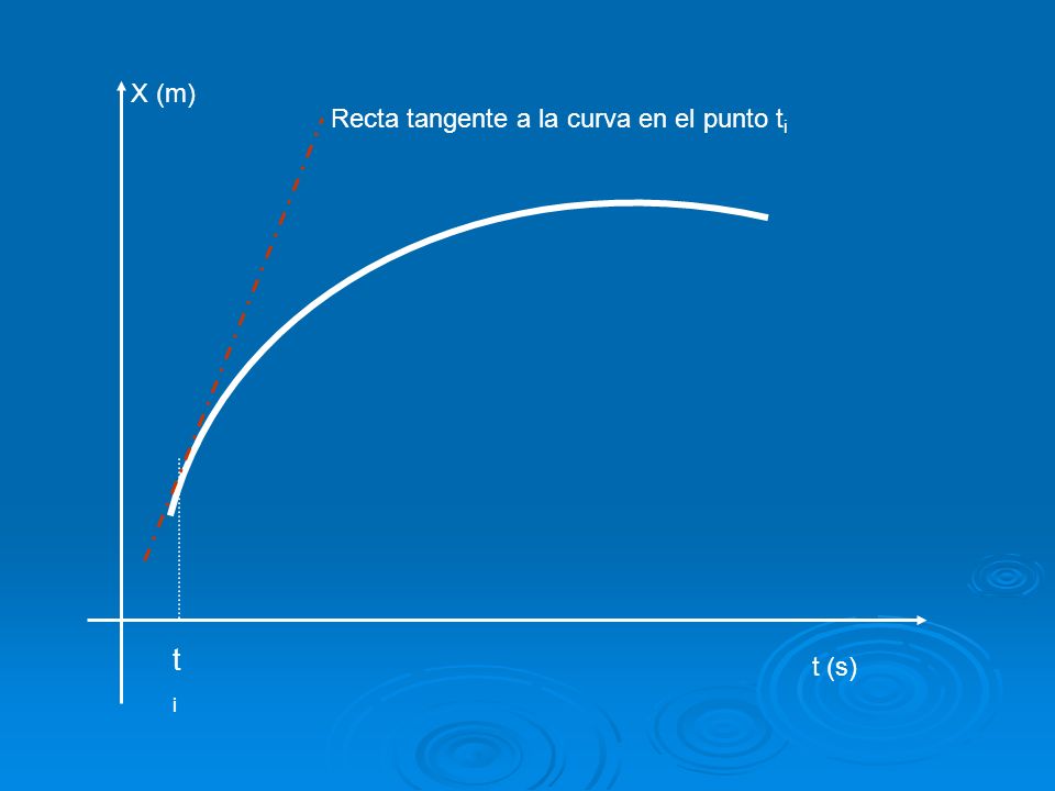 X (m) t (s) titi Recta tangente a la curva en el punto t i