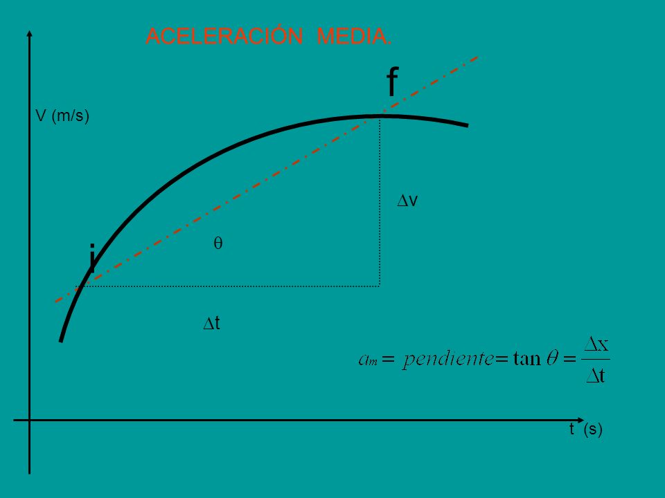 ACELERACIÓN MEDIA. t (s) V (m/s) v t i f