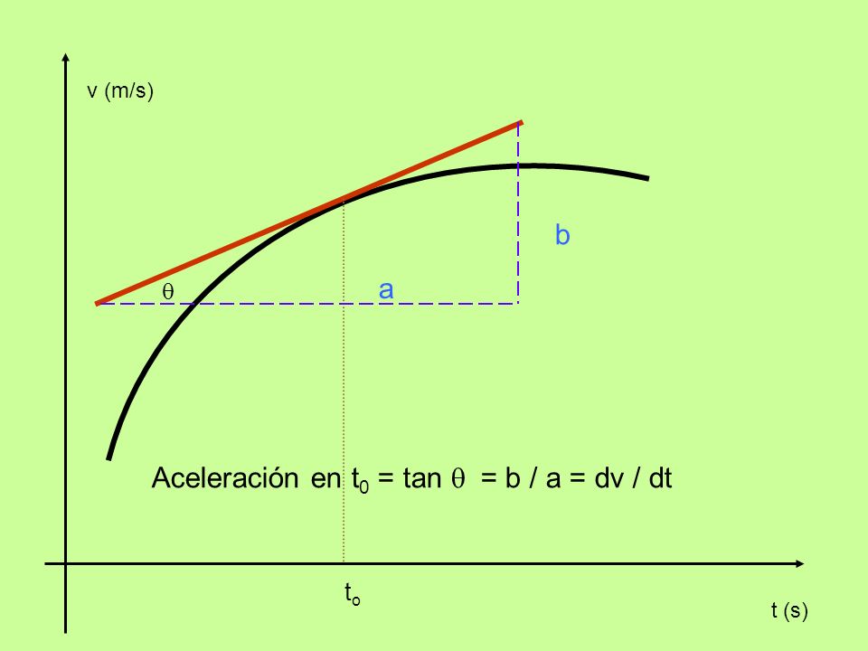 v (m/s) toto t (s) Aceleración en t 0 = tan = b / a = dv / dt b a