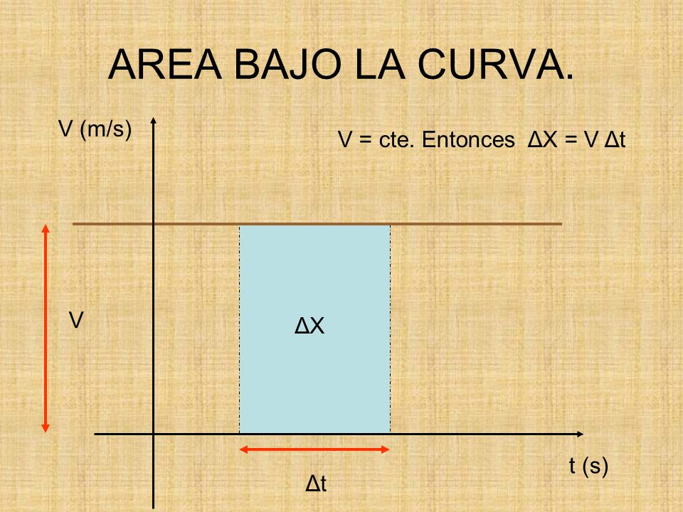 AREA BAJO LA CURVA. V (m/s) t (s) V = cte. Entonces ΔX = V Δt V ΔXΔX ΔtΔt