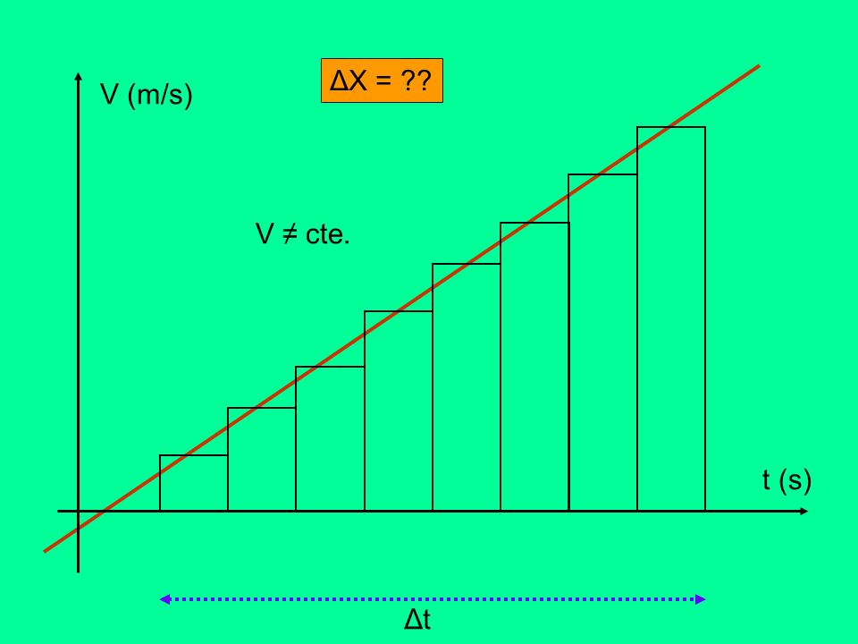 V (m/s) t (s) V cte. ΔtΔt ΔX =