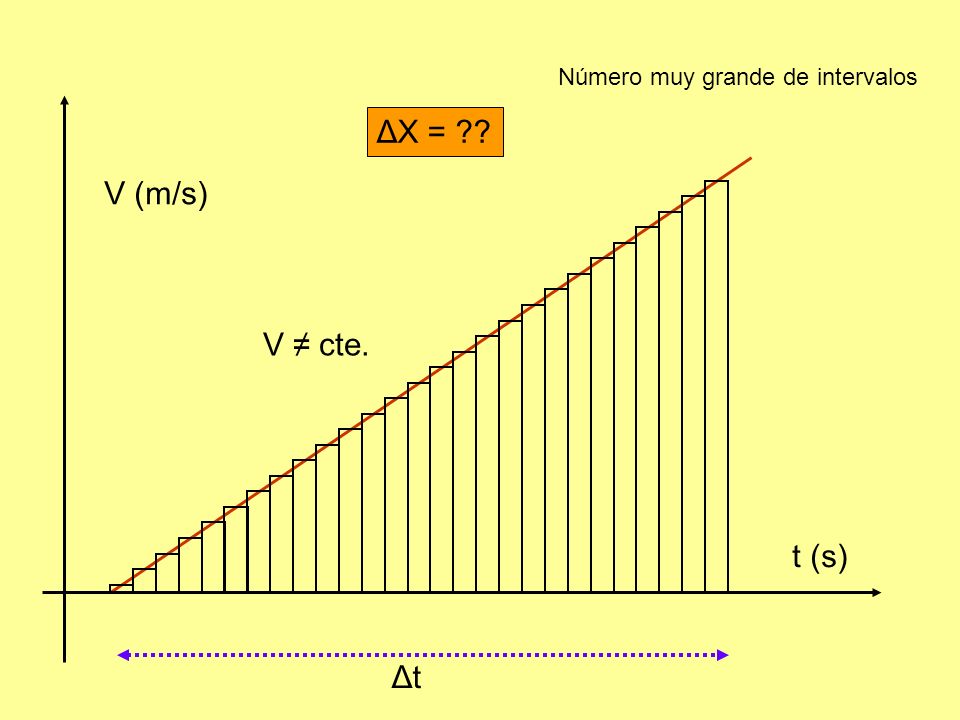 V (m/s) V cte. t (s) ΔtΔt ΔX = Número muy grande de intervalos