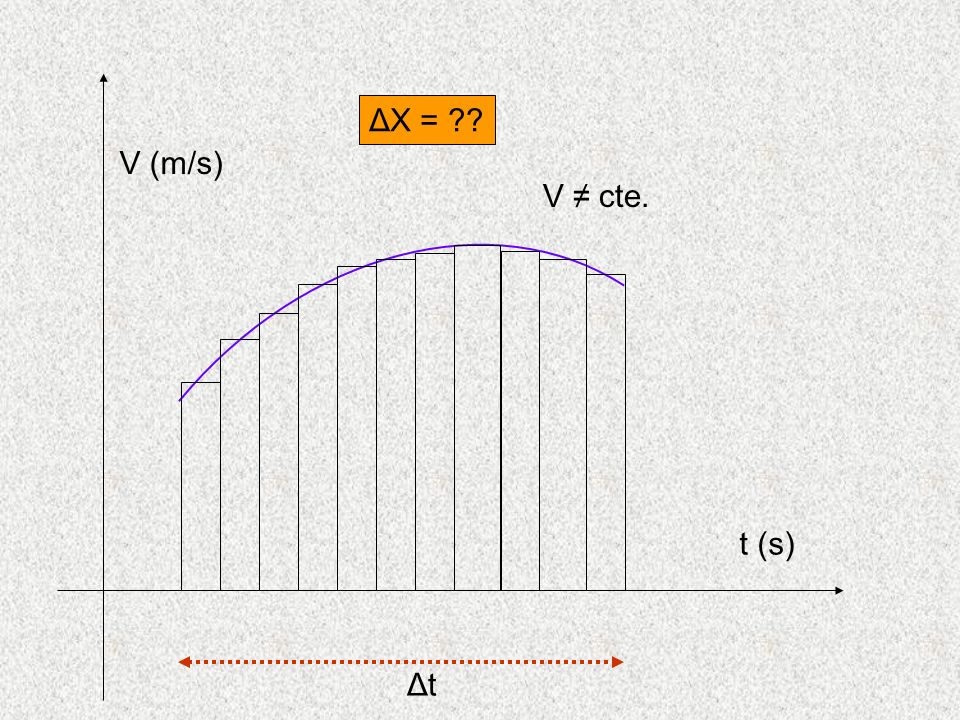 t (s) V (m/s) V cte. ΔtΔt ΔX =