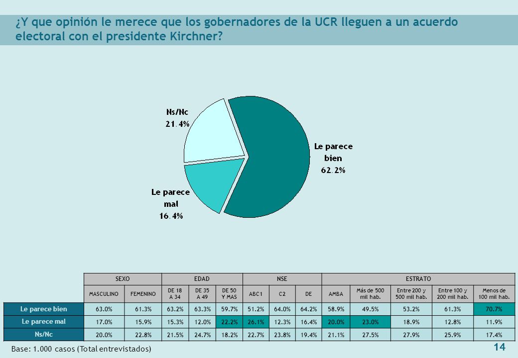 14 ¿Y que opinión le merece que los gobernadores de la UCR lleguen a un acuerdo electoral con el presidente Kirchner.