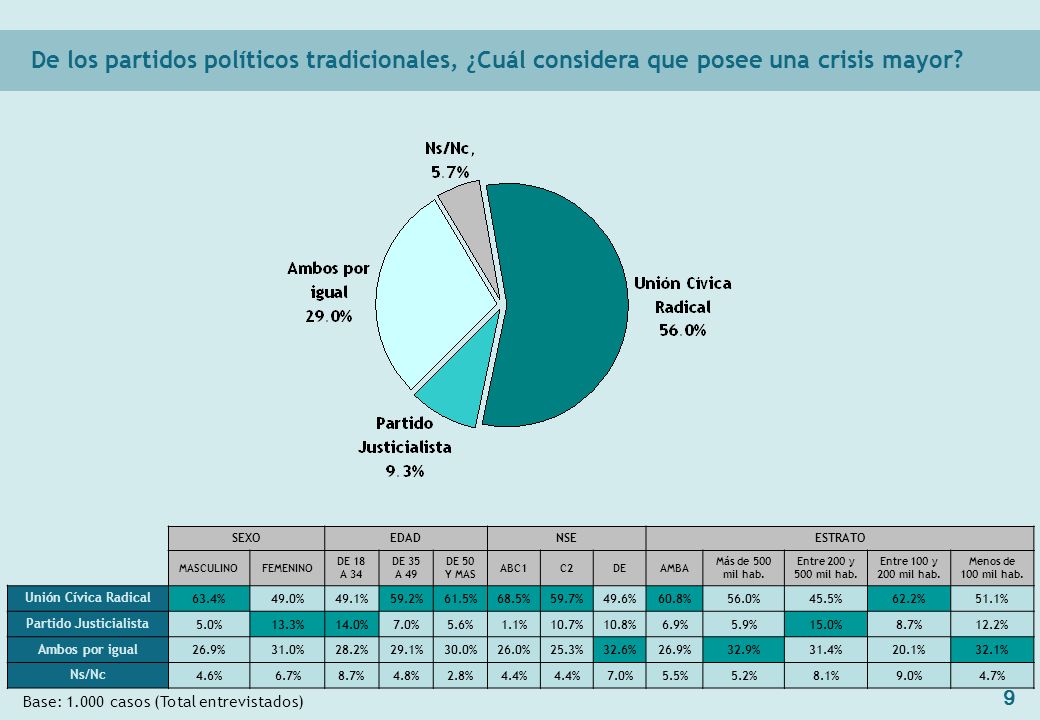 9 De los partidos políticos tradicionales, ¿Cuál considera que posee una crisis mayor.