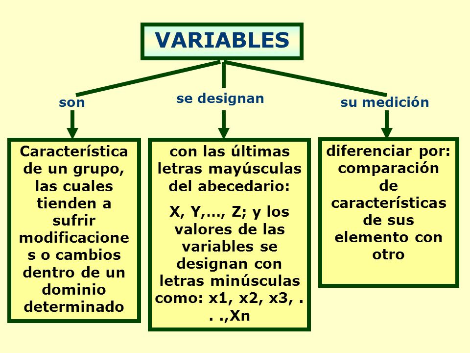 VARIABLES con las últimas letras mayúsculas del abecedario: X, Y,…, Z; y los valores de las variables se designan con letras minúsculas como: x1, x2, x3,...,Xn diferenciar por: comparación de características de sus elemento con otro Característica de un grupo, las cuales tienden a sufrir modificacione s o cambios dentro de un dominio determinado su medición se designan son