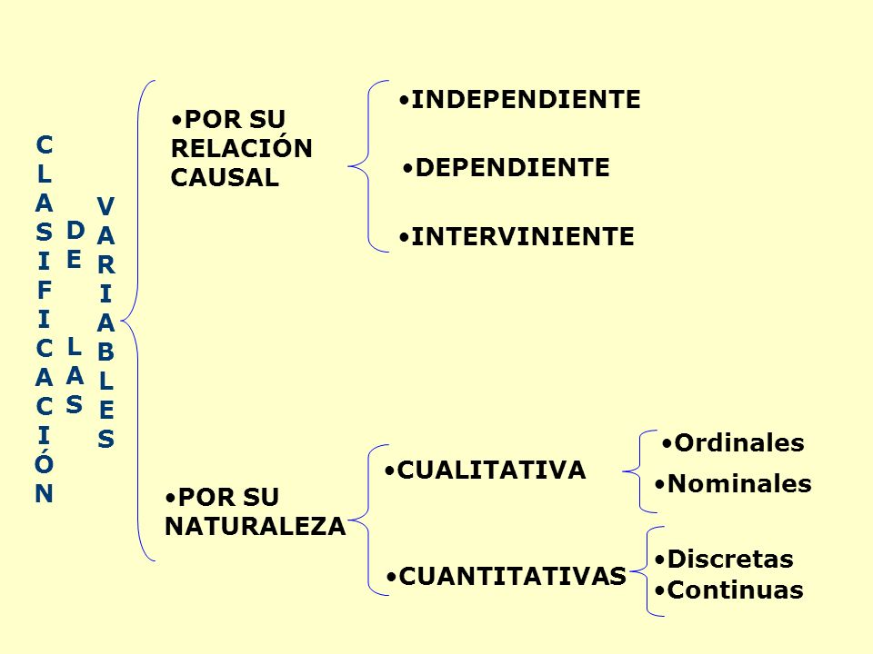 CLASIFICACIÓNCLASIFICACIÓN DELASDELAS VARIABLESVARIABLES POR SU NATURALEZA POR SU RELACIÓN CAUSAL INDEPENDIENTE DEPENDIENTE INTERVINIENTE CUALITATIVA Ordinales CUANTITATIVAS Discretas Continuas Nominales
