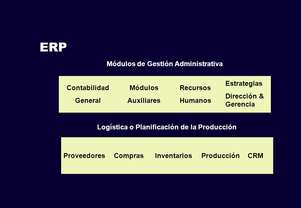Módulos de Gestión Administrativa Logística o Planificación de la Producción Recursos Humanos Contabilidad General Módulos Auxiliares InventariosComprasProveedoresProducción ERP CRM Estrategias Dirección & Gerencia