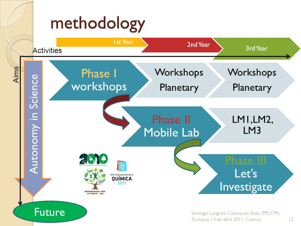 methodology Phase I workshops Workshops Planetary Workshops Planetary Phase II Mobile Lab LM1,LM2, LM3 Phase III Lets Investigate 1st Year 2nd Year 3rd Year Autonomy in Science Activities Aims Future 12 Santiago Langreo.