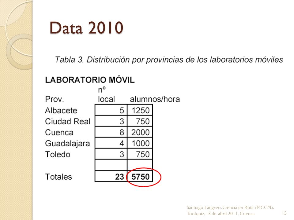 Data 2010 Santiago Langreo. Ciencia en Ruta (MCCM). Toolquiz, 13 de abril 2011, Cuenca15