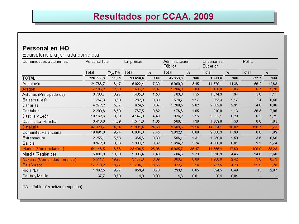 Resultados por CCAA. 2009