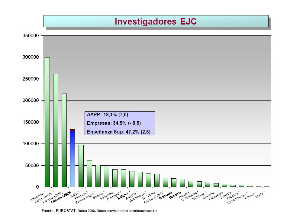 Investigadores EJC Fuente: EUROSTAT, Datos 2008.