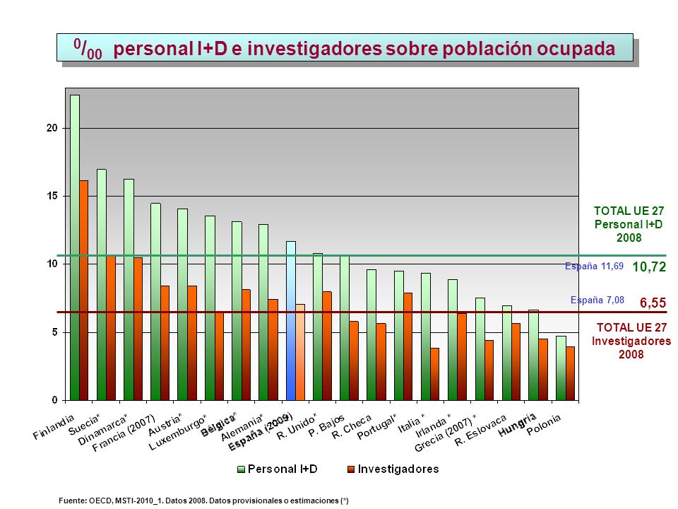0 / 00 personal I+D e investigadores sobre población ocupada TOTAL UE 27 Investigadores ,55 TOTAL UE 27 Personal I+D ,72 Fuente: OECD, MSTI-2010_1.
