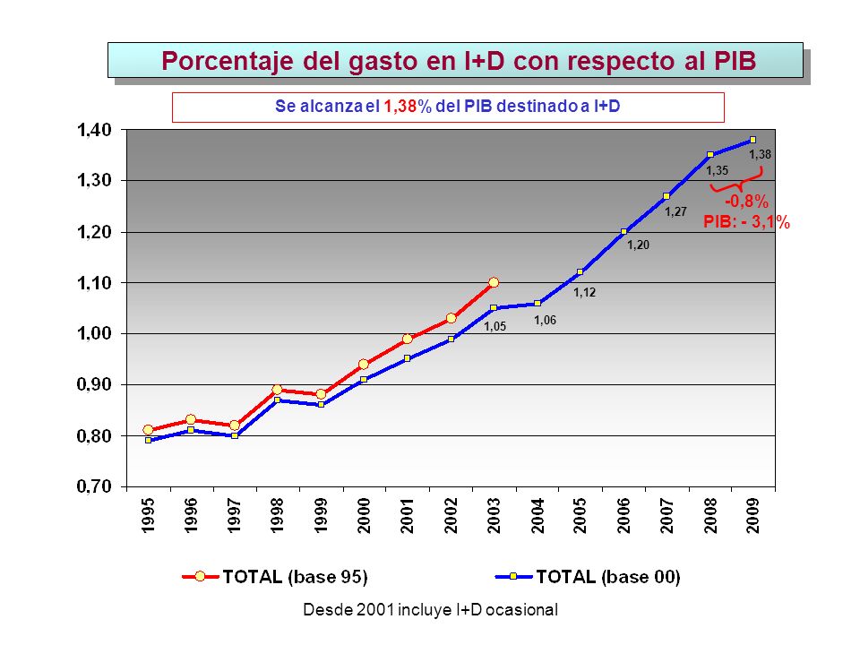 Porcentaje del gasto en I+D con respecto al PIB Desde 2001 incluye I+D ocasional 1,27 1,20 -0,8% PIB: - 3,1% 1,12 1,06 1,05 Se alcanza el 1,38% del PIB destinado a I+D 1,35 1,38