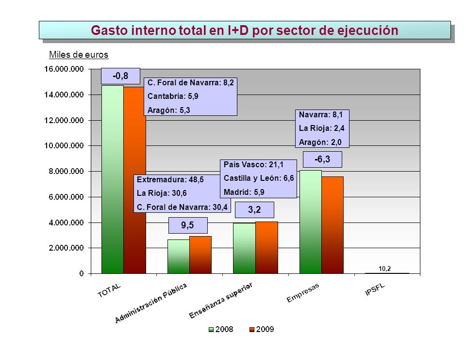 Gasto interno total en I+D por sector de ejecución Miles de euros -0,8 9,5 3,2 -6,3 10,2 C.