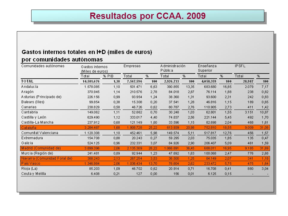 Resultados por CCAA. 2009