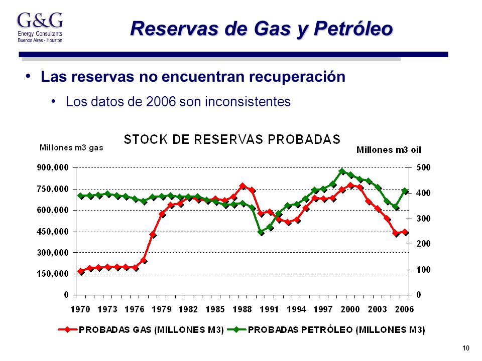 10 Reservas de Gas y Petróleo Las reservas no encuentran recuperación Los datos de 2006 son inconsistentes