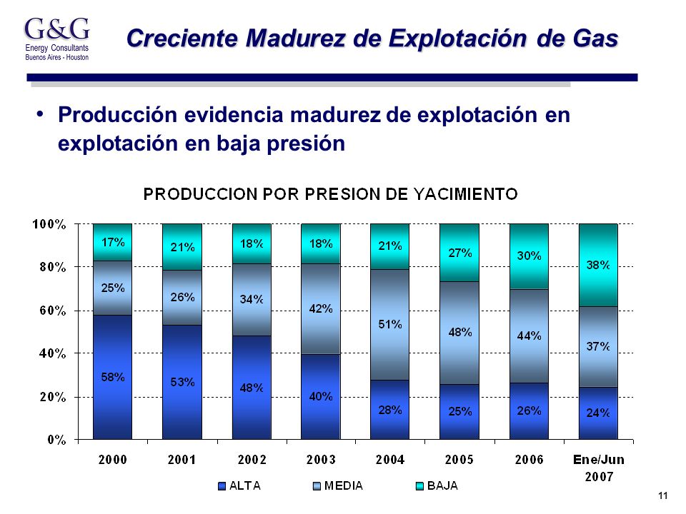 11 Creciente Madurez de Explotación de Gas Producción evidencia madurez de explotación en explotación en baja presión