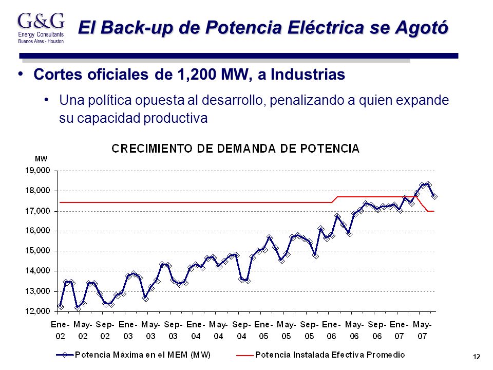 12 El Back-up de Potencia Eléctrica se Agotó Cortes oficiales de 1,200 MW, a Industrias Una política opuesta al desarrollo, penalizando a quien expande su capacidad productiva