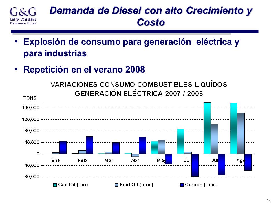 14 Demanda de Diesel con alto Crecimiento y Costo Explosión de consumo para generación eléctrica y para industrias Repetición en el verano 2008