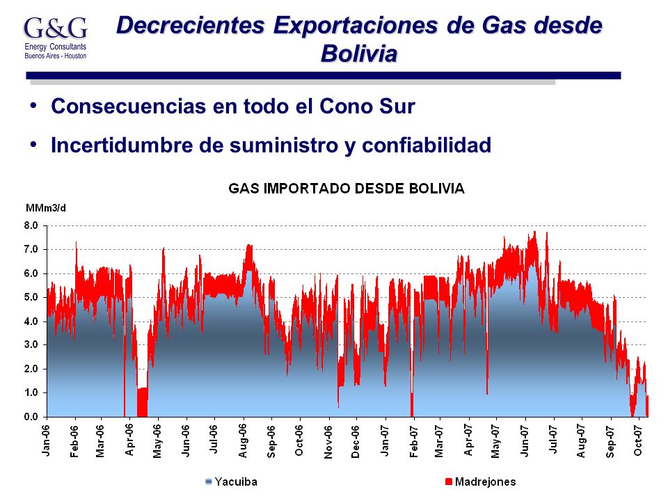 16 Decrecientes Exportaciones de Gas desde Bolivia Consecuencias en todo el Cono Sur Incertidumbre de suministro y confiabilidad