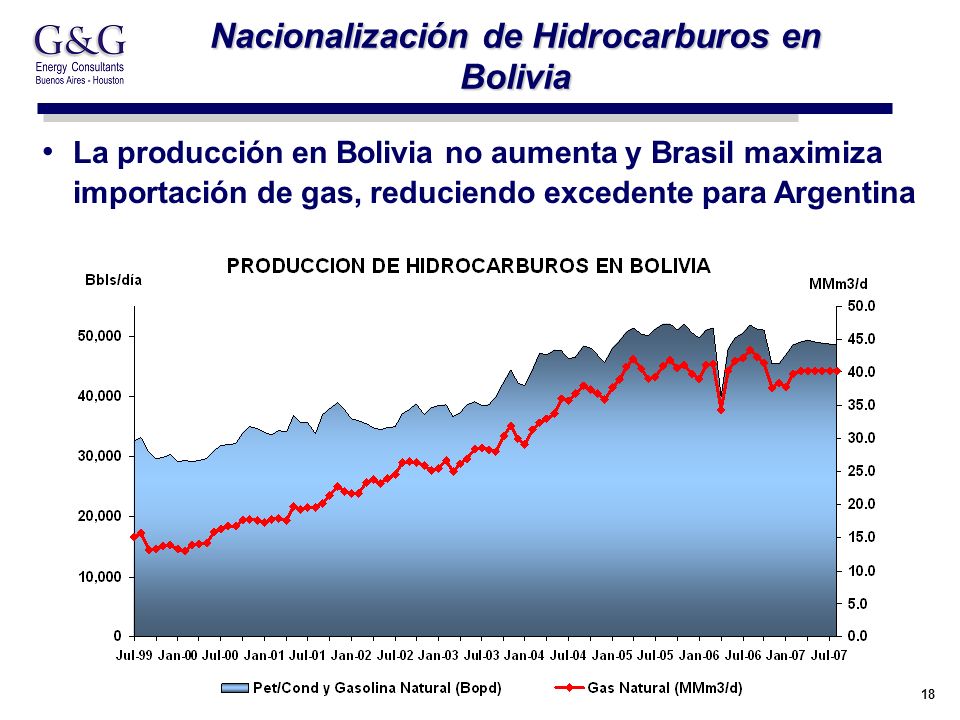 18 Nacionalización de Hidrocarburos en Bolivia La producción en Bolivia no aumenta y Brasil maximiza importación de gas, reduciendo excedente para Argentina