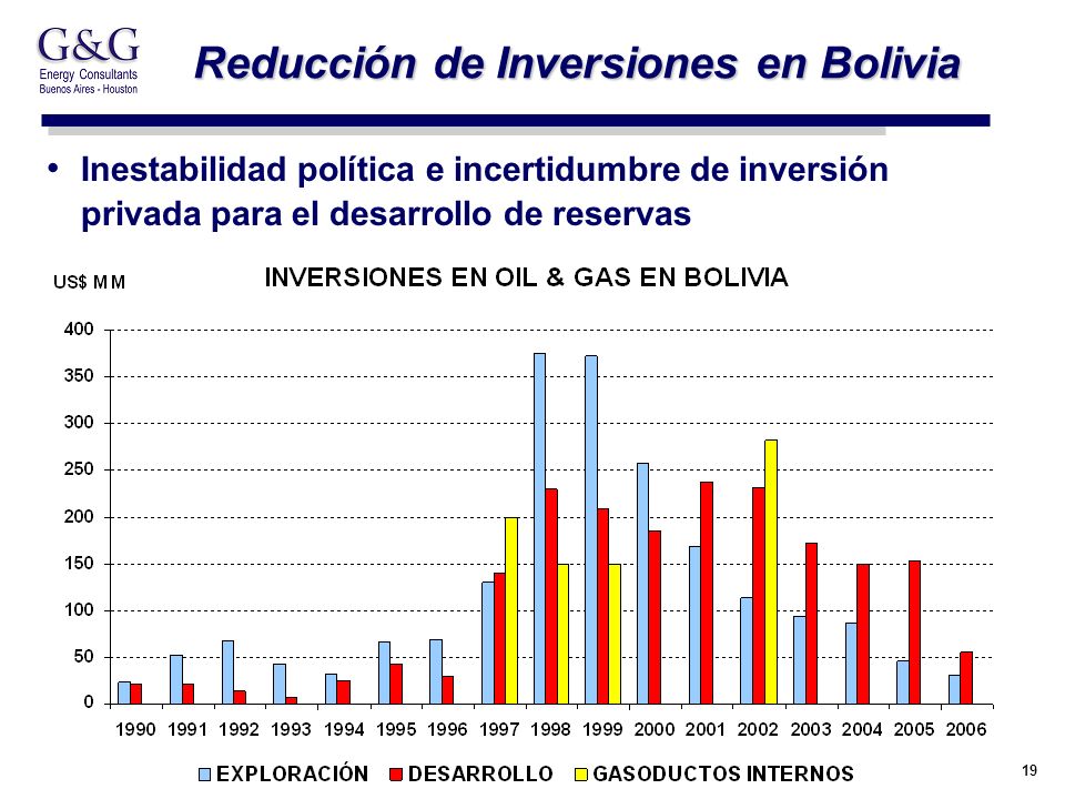 19 Reducción de Inversiones en Bolivia Inestabilidad política e incertidumbre de inversión privada para el desarrollo de reservas