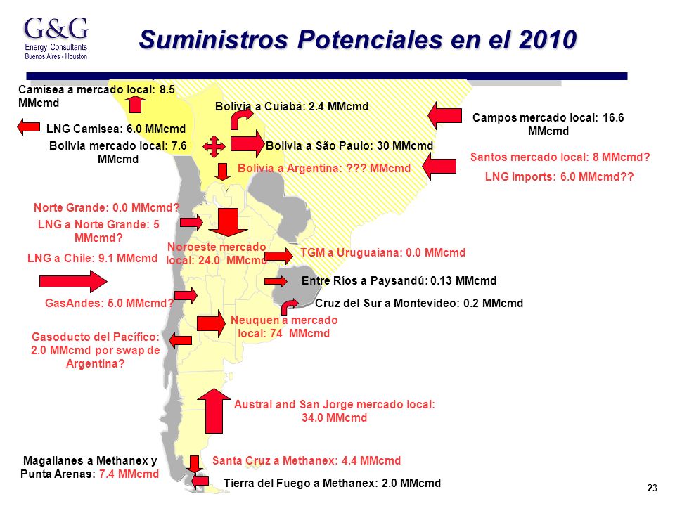 23 Suministros Potenciales en el 2010 TUCUMAN Gasoducto del Pacífico: 2.0 MMcmd por swap de Argentina.