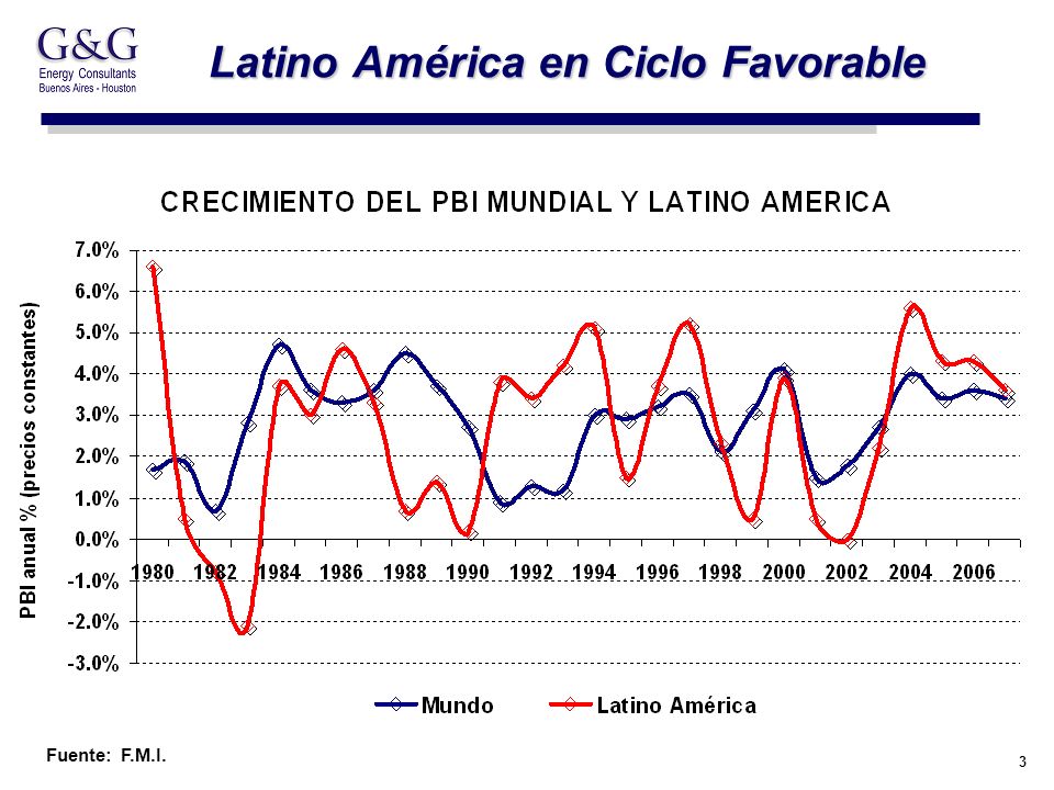 3 Latino América en Ciclo Favorable Fuente: F.M.I.