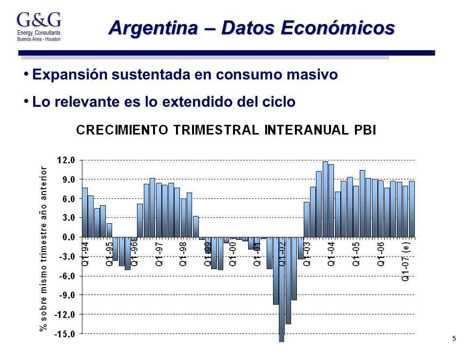 5 Argentina – Datos Económicos Expansión sustentada en consumo masivo Lo relevante es lo extendido del ciclo