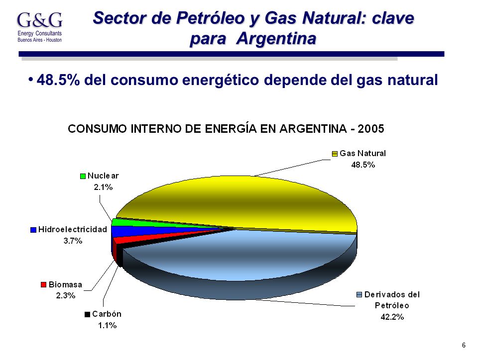 6 Sector de Petróleo y Gas Natural: clave para Argentina 48.5% del consumo energético depende del gas natural