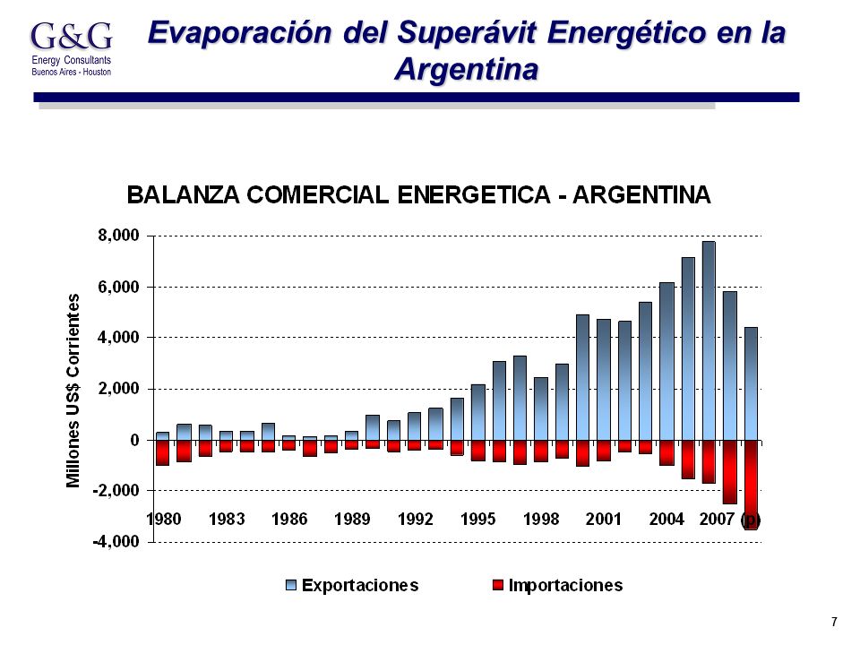 7 Evaporación del Superávit Energético en la Argentina