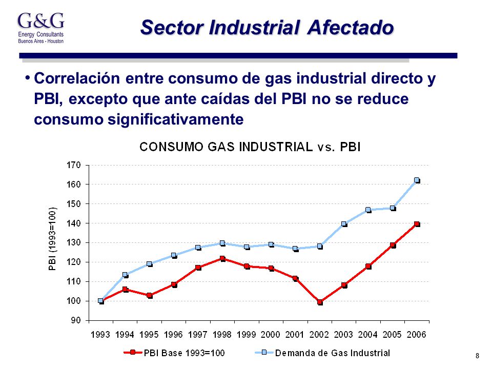8 Sector Industrial Afectado Correlación entre consumo de gas industrial directo y PBI, excepto que ante caídas del PBI no se reduce consumo significativamente