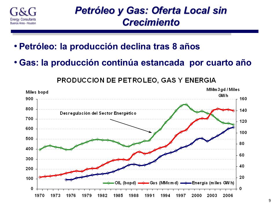 9 Petróleo y Gas: Oferta Local sin Crecimiento Petróleo: la producción declina tras 8 años Gas: la producción continúa estancada por cuarto año