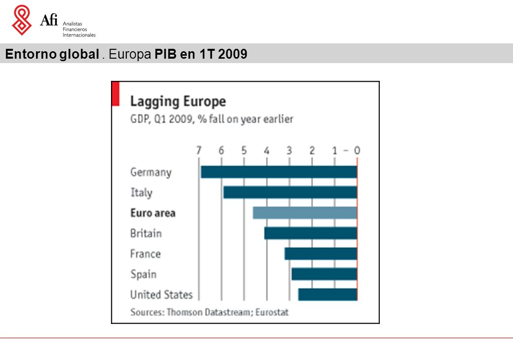 Entorno global. Europa PIB en 1T 2009