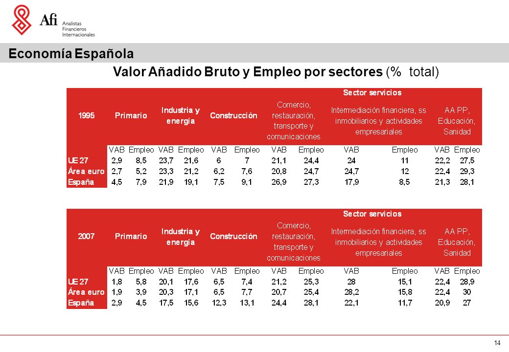 14 Valor Añadido Bruto y Empleo por sectores (% total) Economía Española