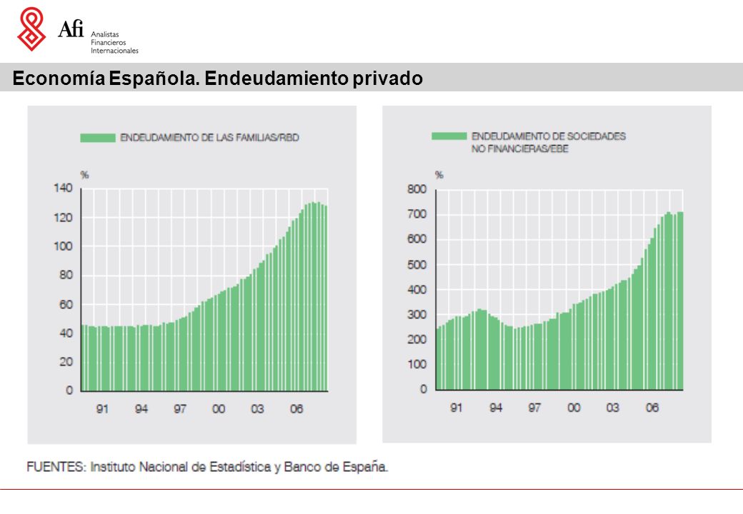 Economía Española. Endeudamiento privado
