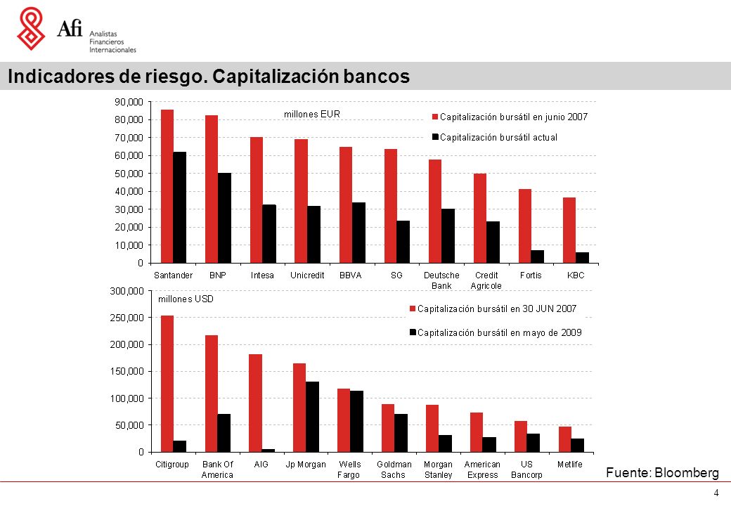 4 Indicadores de riesgo. Capitalización bancos Fuente: Bloomberg