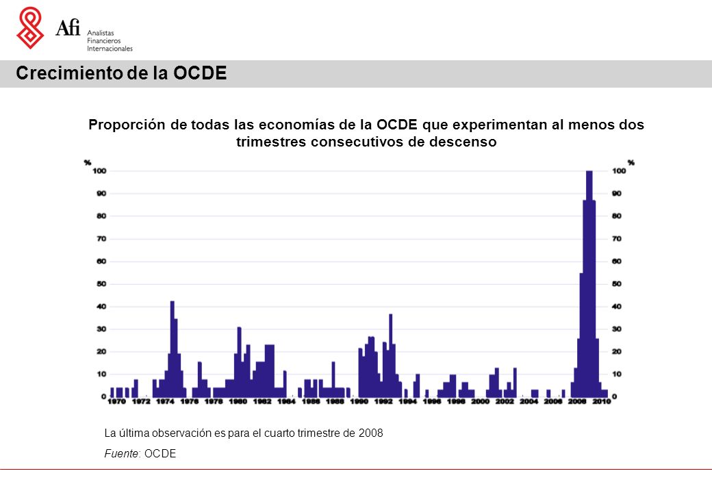 La última observación es para el cuarto trimestre de 2008 Fuente: OCDE Proporción de todas las economías de la OCDE que experimentan al menos dos trimestres consecutivos de descenso Crecimiento de la OCDE