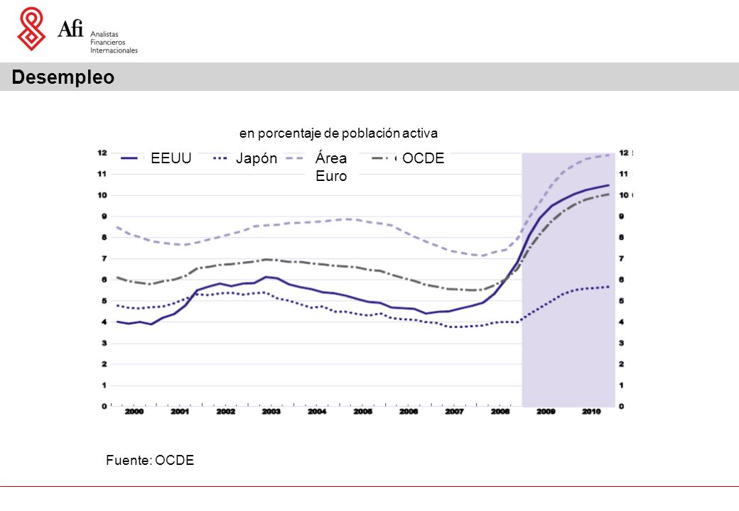 Desempleo en porcentaje de población activa EEUUJapónÁrea Euro OCDE Fuente: OCDE