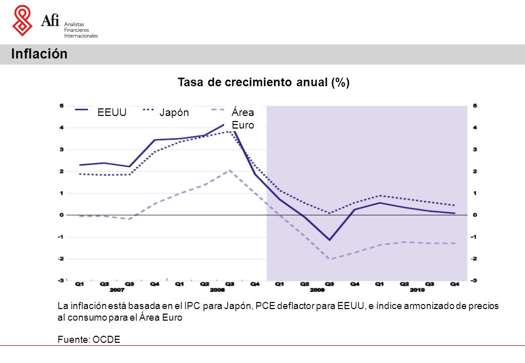 Inflación Tasa de crecimiento anual (%) EEUUJapónÁrea Euro La inflación está basada en el IPC para Japón, PCE deflactor para EEUU, e índice armonizado de precios al consumo para el Área Euro Fuente: OCDE