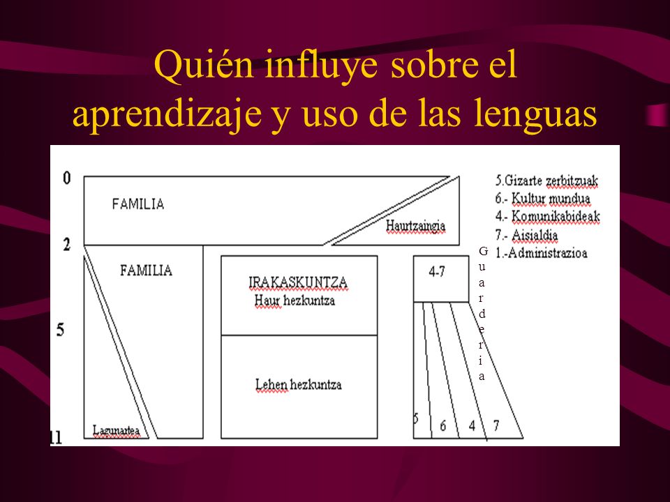 Quién influye sobre el aprendizaje y uso de las lenguas GuarderiaGuarderia